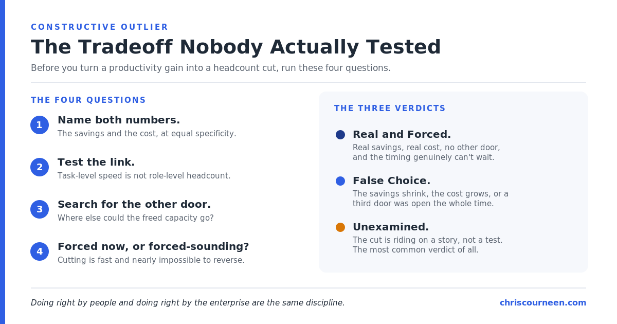 The four-question audit and its three verdicts: name both numbers, test the link, search for the other door, and ask whether it's forced now or just forced-sounding; verdicts are Real and Forced, False Choice, and Unexamined.